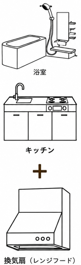 3点セット：浴室 ＋ キッチン ＋ 換気扇（レンジフード込）